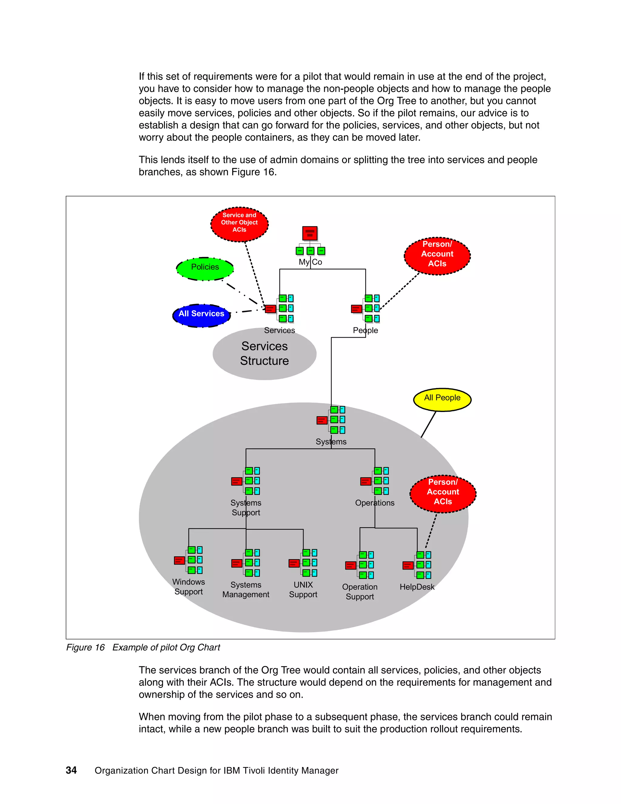 If this set of requirements were for a pilot that would remain in use at the end of the project,
                 you have to consider how to manage the non-people objects and how to manage the people
                 objects. It is easy to move users from one part of the Org Tree to another, but you cannot
                 easily move services, policies and other objects. So if the pilot remains, our advice is to
                 establish a design that can go forward for the policies, services, and other objects, but not
                 worry about the people containers, as they can be moved later.

                 This lends itself to the use of admin domains or splitting the tree into services and people
                 branches, as shown Figure 16.



                                        Service and
                                        Other Object
                                           ACIs

                                                                                                Person/
                                                                                                Account
                                                                  My Co                          ACIs
                             Policies




                          All Services

                                                       Services                People

                                              Services
                                              Structure

                                                                                                 All People




                                                                     Systems



                                                                                                  Person/
                                                                                                  Account
                                           Systems                             Operations          ACIs
                                           Support




                        Windows          Systems              UNIX        Operation         HelpDesk
                        Support         Management           Support       Support




Figure 16 Example of pilot Org Chart

                 The services branch of the Org Tree would contain all services, policies, and other objects
                 along with their ACIs. The structure would depend on the requirements for management and
                 ownership of the services and so on.

                 When moving from the pilot phase to a subsequent phase, the services branch could remain
                 intact, while a new people branch was built to suit the production rollout requirements.



34    Organization Chart Design for IBM Tivoli Identity Manager
 