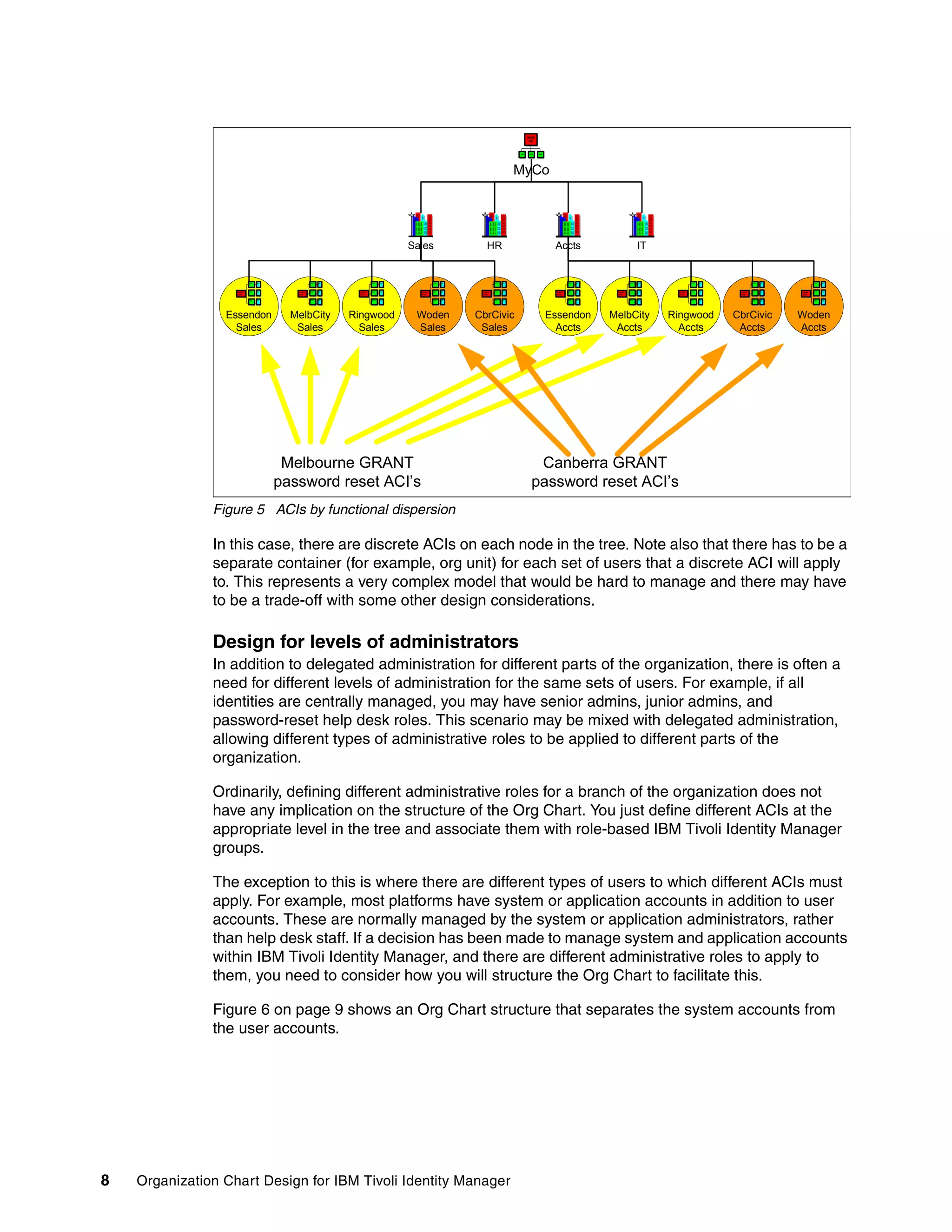 MyCo




                                                    Sales      HR          Accts         IT




                 Essendon     MelbCity   Ringwood    Woden   CbrCivic    Essendon   MelbCity   Ringwood   CbrCivic   Woden
                   Sales       Sales       Sales     Sales    Sales        Accts     Accts       Accts     Accts     Accts




                             Melbourne GRANT                             Canberra GRANT
                            password reset ACI’s                        password reset ACI’s
               Figure 5 ACIs by functional dispersion

               In this case, there are discrete ACIs on each node in the tree. Note also that there has to be a
               separate container (for example, org unit) for each set of users that a discrete ACI will apply
               to. This represents a very complex model that would be hard to manage and there may have
               to be a trade-off with some other design considerations.

               Design for levels of administrators
               In addition to delegated administration for different parts of the organization, there is often a
               need for different levels of administration for the same sets of users. For example, if all
               identities are centrally managed, you may have senior admins, junior admins, and
               password-reset help desk roles. This scenario may be mixed with delegated administration,
               allowing different types of administrative roles to be applied to different parts of the
               organization.

               Ordinarily, defining different administrative roles for a branch of the organization does not
               have any implication on the structure of the Org Chart. You just define different ACIs at the
               appropriate level in the tree and associate them with role-based IBM Tivoli Identity Manager
               groups.

               The exception to this is where there are different types of users to which different ACIs must
               apply. For example, most platforms have system or application accounts in addition to user
               accounts. These are normally managed by the system or application administrators, rather
               than help desk staff. If a decision has been made to manage system and application accounts
               within IBM Tivoli Identity Manager, and there are different administrative roles to apply to
               them, you need to consider how you will structure the Org Chart to facilitate this.

               Figure 6 on page 9 shows an Org Chart structure that separates the system accounts from
               the user accounts.




8   Organization Chart Design for IBM Tivoli Identity Manager
 
