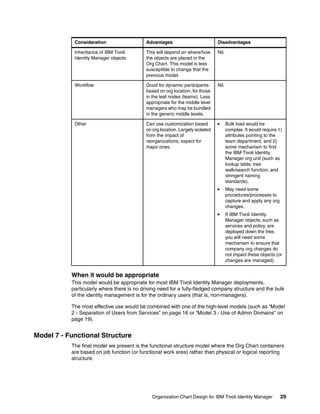 Organization chart design for ibm tivoli identity manager redp3920 | PDF