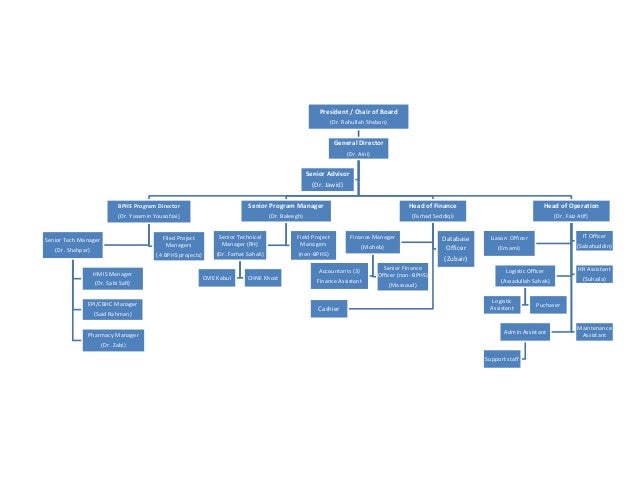 Organization Chart Jan 2012 With Names