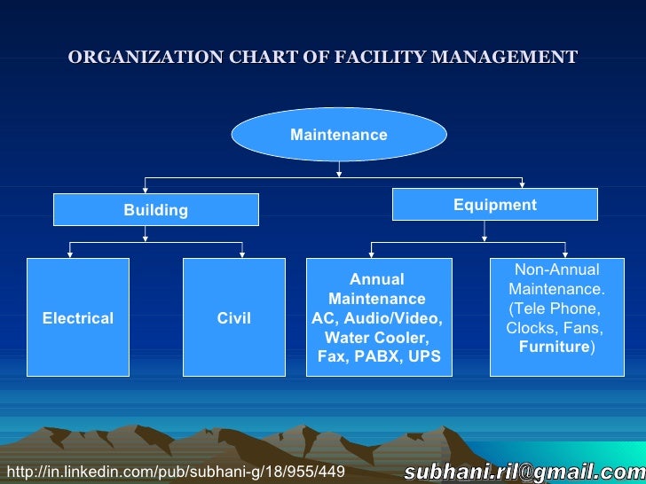 Facilities Management Organizational Chart