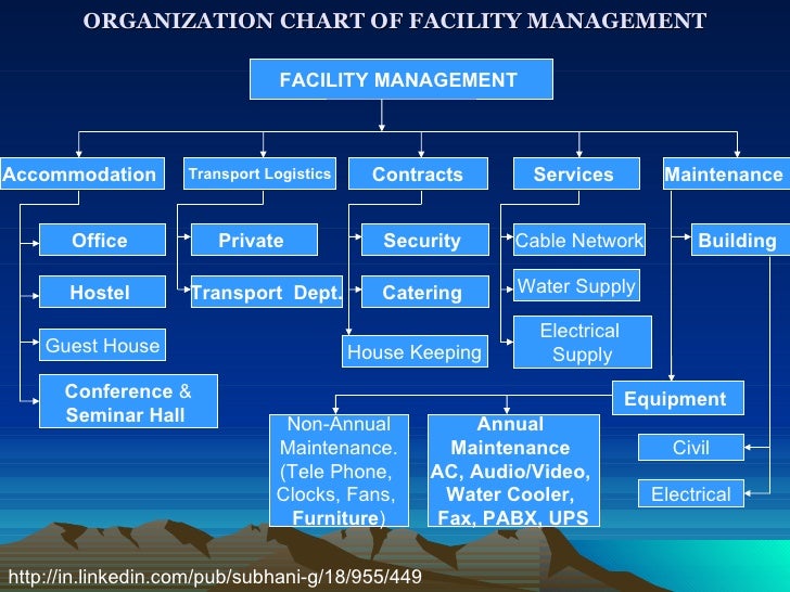 Facility Management Company Organizational Chart