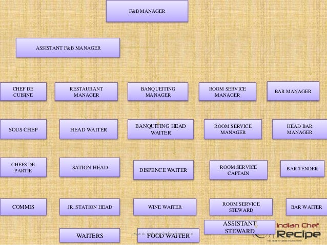 Organizational Chart Food And Beverage