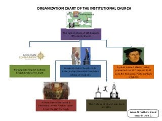 ORGANIZATION CHART OF THE INSTITUTIONAL CHURCH




                                         The Great Schism of 1054 causes
                                               riff in Early Church




                                         Roman Catholic Church -1524                   A priest named Martin Luther
The Anglican/English Catholic                                                        presented the 95 Theses in 1517
                                        Pope(Bishop) Benedict mandates
  Church broke off in 1529                                                           onto the RCC door, Protestantism
                                              celibacy for priests
                                                                                                  was born




                       All Non Denominational &
                                                               The Protestant Church was born
                     Denominational churches came
                                                                          in 1520s
                        From the Harlot church
                                                                                                 Azusa St further spread
                                                                                                     Error in the I.C.
 