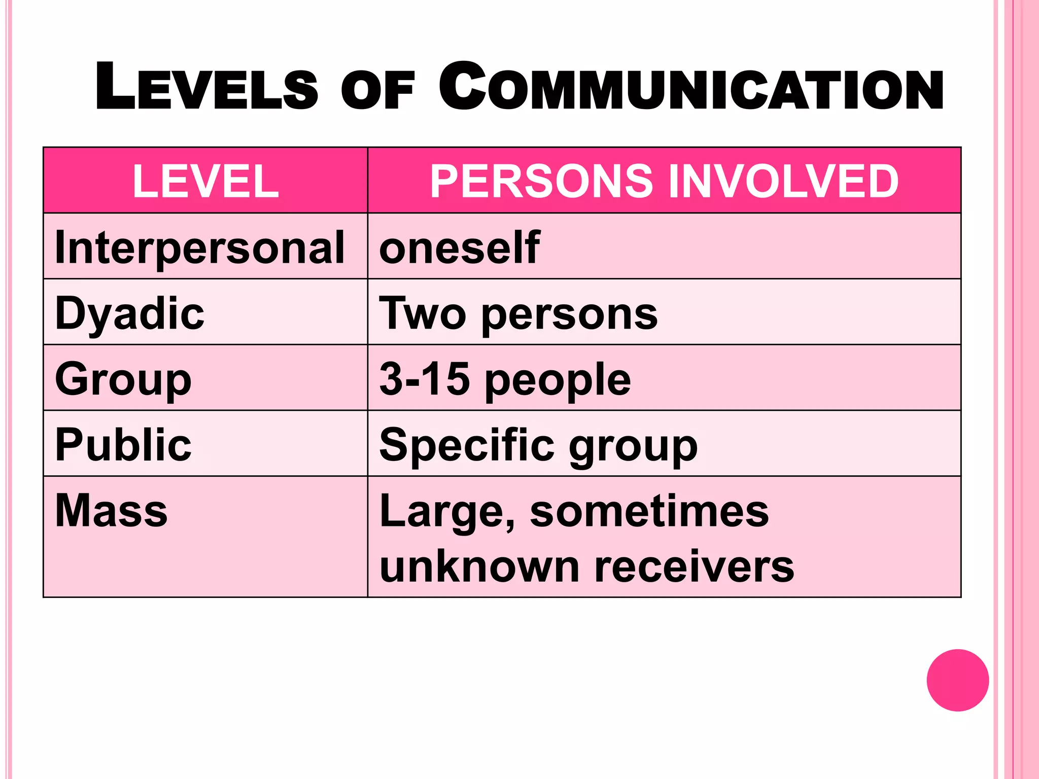 LEVELS OF COMMUNICATION
LEVEL PERSONS INVOLVED
Interpersonal oneself
Dyadic Two persons
Group 3-15 people
Public Specific group
Mass Large, sometimes
unknown receivers
 