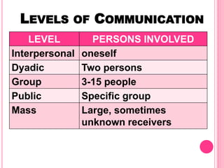LEVELS OF COMMUNICATION
LEVEL PERSONS INVOLVED
Interpersonal oneself
Dyadic Two persons
Group 3-15 people
Public Specific group
Mass Large, sometimes
unknown receivers
 