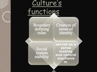 Culture’s
functions
Boundary
defining
roles
Creation of
sense of
identity
Social
system
stability
serves as a
sense
making
and control
mechanis
m.
 