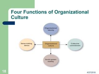 Four Functions of Organizational
Culture
4/27/201618
 