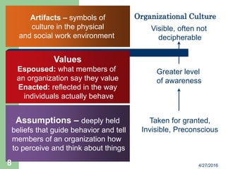 Artifacts – symbols of
culture in the physical
and social work environment
Values
Espoused: what members of
an organization say they value
Enacted: reflected in the way
individuals actually behave
Assumptions – deeply held
beliefs that guide behavior and tell
members of an organization how
to perceive and think about things
Organizational Culture
Visible, often not
decipherable
Greater level
of awareness
Taken for granted,
Invisible, Preconscious
4/27/20168
 