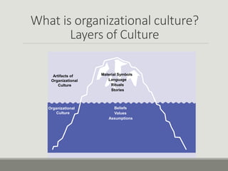 What is organizational culture?
Layers of Culture
Artifacts of
Organizational
Culture
Material Symbols
Language
Rituals
St...