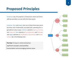 Proposed Principles
Simplicity is key, the proposal is to keep terms shorts and memo-
rable by association, we start with three basic points.
Customer, Team and Legacy. Each one of these three basic points
has three more fundamentals associated with, extending the or-
ganizational culture scope, Customer extend to Urgency, Curiosity
and Long-term, Team extends to Trust, Motivation and Challenge,
and Legacy extendes to Simplification, Specialization and Standa-
rization, like in the following chart.
The Goal: To have in mind minimal but
significant concepts, avoid pointless
memorization and encouraging common sense.
5
 