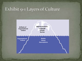Artifacts of    Material Symbols
 Organizational      Language
     Culture           Rituals
                       Stories



Organizational         Beliefs
    Culture            Values
                     Assumptions
 