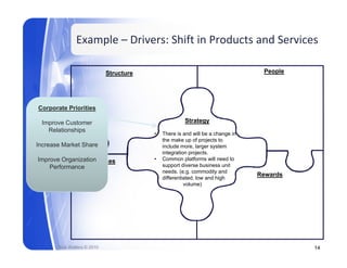 Example – Drivers: Shift in Products and Services

                             Structure                                           People




Corporate Priorities

 Improve Customer                                     Strategy
   Relationships
                                         •   There is and will be a change in
                                             the make up of projects to
Increase Market Share                        include more, larger system
                                             integration projects.
                                             i t     ti      j t
Improve Organization
                Processes                •   Common platforms will need to
    Performance                              support diverse business unit
                                             needs. (e.g. commodity and
                                                                                Rewards
                                             differentiated, low and high
                                                        volume)




       Rick Walters © 2010                                                                14
 
