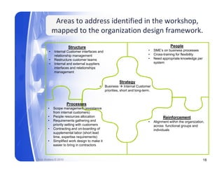 Areas to address identified in the workshop,  
            mapped to the organization design framework.
            mapped to the organization design framework
                      Structure                                                               People
        •   Internal Customer interfaces and                                  •    SME’s on business processes
            relationship management                                           •    Cross-training
                                                                                   Cross training for fle ibilit
                                                                                                      flexibility
        •   Restructure customer teams                                        •    Need appropriate knowledge per
        •   Internal and external suppliers                                        system
            interfaces and relationships
            management

                                                          Strategy
                                           •    Business      Internal Customer
                                                priorities, short and long-term.



                      Processes
       •    Scope management (assistance
            from internal customers)
       •    People resources allocation                                                  Reinforcement
       •    Requirements gathering and                                        •    Alignment within the organization,
            priority setting with customers                                        across functional groups and
       •    Contracting and on-boarding of                                         individuals
            supplemental labor (short lead
            time, expertise requirements)
       •    Simplified work design to make it
            easier to bring in contractors



Rick Walters © 2010                                                                                                 18
 