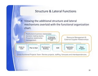Structure & Lateral Functions

       • Viewing the additional structure and lateral 
         mechanisms overlaid with the functional organization 
             h i          l id i h h f      i    l     i i
         chart.
               Restructure business stakeholder
               decision making teams.
                                           Enterprise            Resource Management &
               Proactive relationship     Applications
               management.                    V.P.             External Supplier Relationships



    Order to                          Purchase to                Application      Major
                      Plan to Start                      B2B
     Cash                              Booking                    Support        Program


Cross-functional Projects Team: Review projects, staffing, forecasts and interdependencies.




Rick Walters © 2010                                                                              20
 