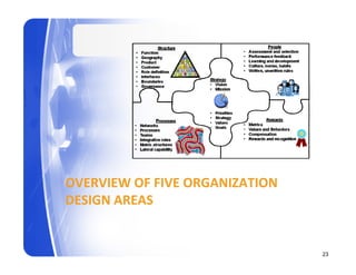 OVERVIEW OF FIVE ORGANIZATION 
DESIGN AREAS


                                 23
 
