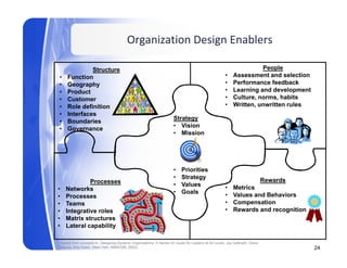 Organization Design Enablers

              Structure                                                                                               People
•    Function                                                                                          •    Assessment and selection
•    Geography
     G        h                                                                                        •    Performance feedback
•    Product                                                                                           •    Learning and development
•    Customer                                                                                          •    Culture, norms, habits
•    Role definition                                                                                   •    Written, unwritten rules
•    Interfaces
                                                                       Strategy
                                                                       Strateg
•    Boundaries
                                                                       • Vision
•    Governance
                                                                       • Mission




                                                                       •    Priorities
                                                                       •    Strategy                                           Rewards
             Processes                                                 •    Values
•   Networks                                                                                           •    Metrics
                                                                       •    Goals                      •    Values and Behaviors
•   Processes
•   Teams                                                                                              •    Compensation
•   Integrative roles                                                                                  •    Rewards and recognition
•   Matrix structures
•   Lateral capability

Created from concepts in : Designing Dynamic Organizations: A Hands-On Guide for Leaders at All Levels. Jay Galbraith, Diane
Downey, Amy Kates. (New York: AMACOM, 2002).                                                                                             24
 