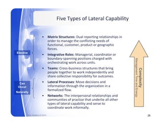 Five Types of Lateral Capability


                       •       Matrix Structures: Dual reporting relationships in 
                               order to manage the conflicting needs of 
                               functional, customer, product or geographic 
                               forces.
Elective
                       •       Integrative Roles: Managerial, coordinator or 
                               Integrative Roles: Managerial coordinator or
                               boundary‐spanning positions charged with 




                                                                                     Managem
                               orchestrating work across units.
                       •       Teams: Cross‐business structures that bring 




                                                                                                                  Complexity
                                                                                           ment Time and Energy
                               people together to work independently and 
                               share collective responsibility for outcomes.
  Can                  •       Lateral Processes: Move decisions and 
                               information through the organization in a 
                               information through the organization in a




                                                                                                                           y
                                                                                                       d
 Occur
 O
                               formalized flow.
Naturally
                       •       Networks: The interpersonal relationships and 
                               communities of practice that underlie all other 
                               types of lateral capability and serve to 
                               coordinate work informally.
         Rick Walters © 2010                                                                                                   28
 