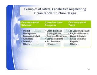 Examples of Lateral Capabilities Augmenting 
                   Organization Structure Design
                   Organization Structure Design

        Cross-functional     Cross-functional       Cross-functional
        Networks             Processes              Teams

        • Project            • Cross-business       • IT Leadership Team
          Management
          M          t         Funding Model
                               F di M d l           • Regional P t
                                                      R i      l Partners
        • Business Analyst   • Business Readiness   • Global Initiatives
        • Architects         • Standards Board      • Cross-functional
        • Diversity
             es y            • Job Rotations
                                    oa o s            Projects
                                                        ojec s
        • Others…            • Others…              • Others…




Rick Walters © 2010                                                    29
 