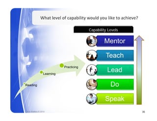 What level of capability would you like to achieve?

                                         Capability Levels


                                                 Mentor

                                                  Teach
                                                  T   h
                            Practicing
                              act c g

                 Learning
                                                   Lead
                                                   L d

Reading                                              Do

                                                  Speak
Rick Walters © 2010                                                 35
 