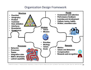 Organization Design Framework




Created from concepts in : Designing Dynamic Organizations: A Hands-On Guide for Leaders at All Levels. Jay Galbraith, Diane Downey, Amy Kates. (New York: AMACOM, 2002).   39
 
