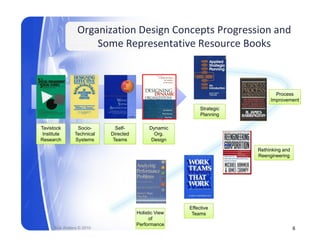 Organization Design Concepts Progression and 
                      Some Representative Resource Books
                      Some Representative Resource Books



                                                                               Process
                                                                             Improvement
                                                            Strategic
                                                            Planning

Tavistock        Socio-       Self-          Dynamic
 Institute      Technical   Directed           Org.
Research        Systems      Teams            Design

                                                                        Rethinking and
                                                                        Reengineering




                                                       Effective
                                       Holistic View    Teams
                                             of
                                       Performance
      Rick Walters © 2010                                                                6
 