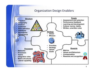 Organization Design Enablers

             Structure                                          People
•   Function                                      •   Assessment and selection
•   Geography
    G        h                                    •   Performance feedback
•   Product                                       •   Learning and development
•   Customer                                      •   Culture, norms, habits
•   Role definition                               •   Written, unwritten rules
•   Interfaces
                                 Strategy
                                 Strateg
•   Boundaries
                                 • Vision
•   Governance
                                 • Mission




                                 •   Priorities
                                 •   Strategy                 Rewards
             Processes           •   Values
•   Networks                                      •   Metrics
                                 •   Goals        •   Values and Behaviors
•   Processes
•   Teams                                         •   Compensation
•   Integrative roles                             •   Rewards and recognition
•   Matrix structures
•   Lateral capability


                                                                                 8
 