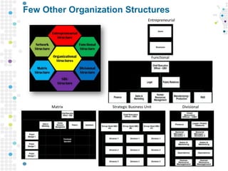 Few Other Organization Structures
Entrepreneurial
Functional
DivisionalStrategic Business UnitMatrix
 