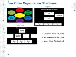Few Other Organization Structures
Network
Product Based
Geographic
• Customer Based Structure
• Intrapreneurial Structure
• Many More Customized
 