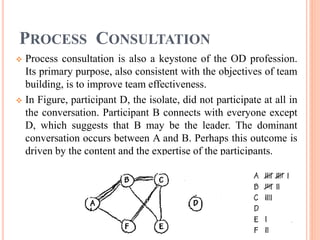 PROCESS CONSULTATION
 Process consultation is also a keystone of the OD profession.
Its primary purpose, also consistent with the objectives of team
building, is to improve team effectiveness.
 In Figure, participant D, the isolate, did not participate at all in
the conversation. Participant B connects with everyone except
D, which suggests that B may be the leader. The dominant
conversation occurs between A and B. Perhaps this outcome is
driven by the content and the expertise of the participants.
 