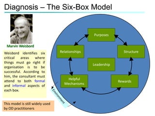 Organization development | PPTX