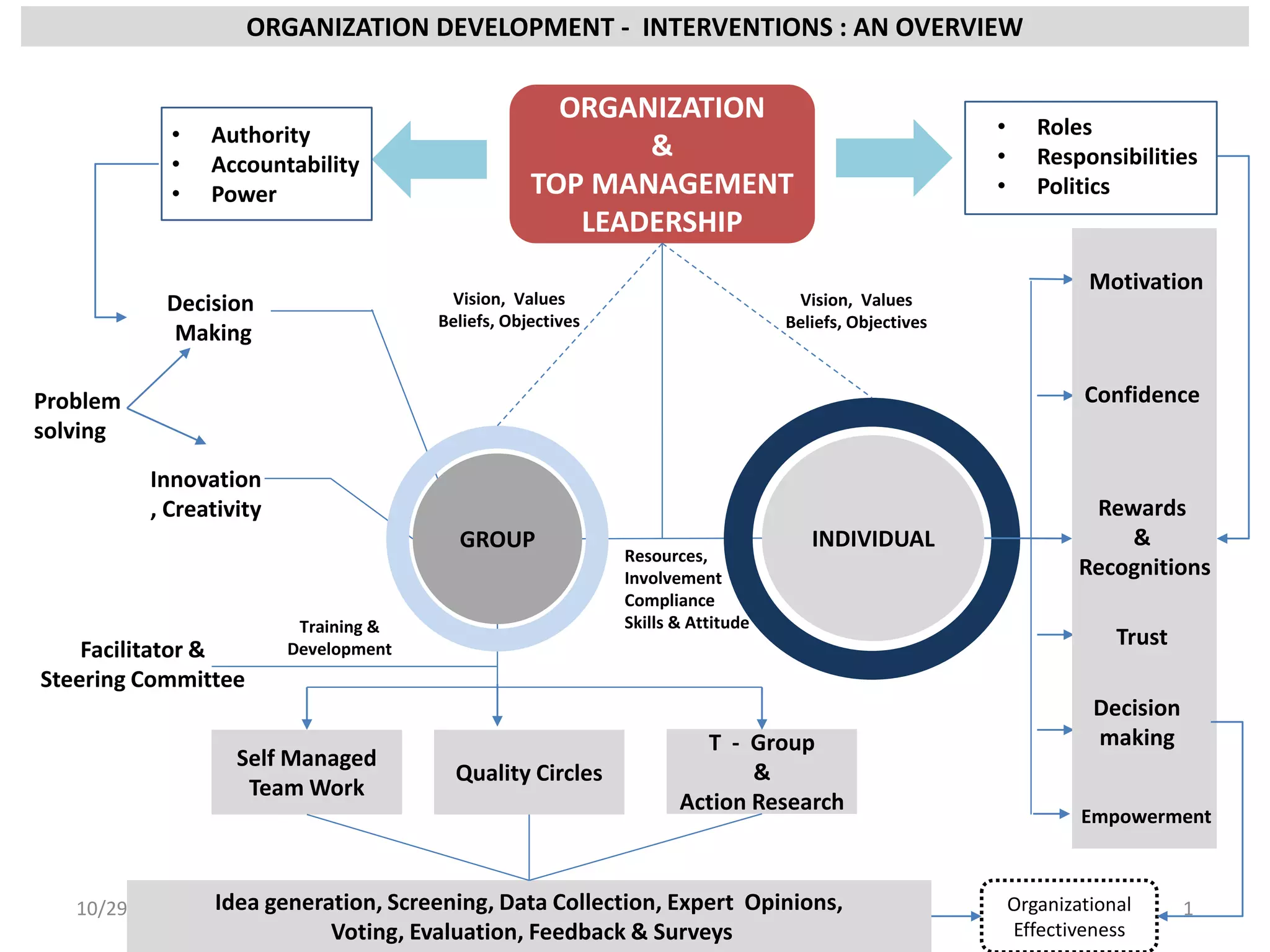 Decision
Making
Innovation
, Creativity
GROUP
Self Managed
Team Work
Quality Circles
T - Group
&
Action Research
10/29/2015 1
INDIVIDUAL
ORGANIZATION DEVELOPMENT - INTERVENTIONS : AN OVERVIEW
Idea generation, Screening, Data Collection, Expert Opinions,
Voting, Evaluation, Feedback & Surveys
Facilitator &
Steering Committee
ORGANIZATION
&
TOP MANAGEMENT
LEADERSHIP
Vision, Values
Beliefs, Objectives
Resources,
Involvement
Compliance
Skills & Attitude
Vision, Values
Beliefs, Objectives
• Authority
• Accountability
• Power
• Roles
• Responsibilities
• Politics
Training &
Development
Problem
solving
Motivation
Confidence
Rewards
&
Recognitions
Trust
Decision
making
Empowerment
Organizational
Effectiveness
