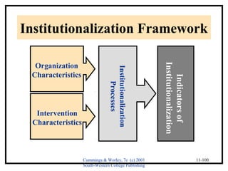 Institutionalization Framework 
Cummings & Worley, 7e (c) 2001 
South-Western College Publishing 
11-100 
Organization 
Characteristics 
Intervention 
Characteristics 
Institutionalization 
Processes 
Indicators of 
Institutionalization 
 