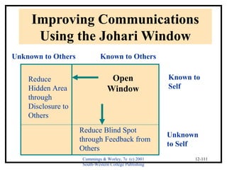 Improving Communications 
Using the Johari Window 
Cummings & Worley, 7e (c) 2001 
South-Western College Publishing 
12-111 
Unknown to Others Known to Others 
Known to 
Self 
Unknown 
to Self 
Open 
Window 
Reduce 
Hidden Area 
through 
Disclosure to 
Others 
Reduce Blind Spot 
through Feedback from 
Others 
 