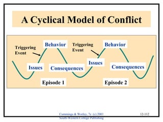 A Cyclical Model of Conflict 
Issues 
Cummings & Worley, 7e (c) 2001 
South-Western College Publishing 
12-112 
Episode 1 Episode 2 
Triggering 
Event 
Triggering 
Event 
Issues 
Behavior Behavior 
Consequences Consequences 
 