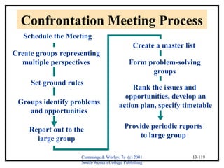Confrontation Meeting Process 
Schedule the Meeting 
Create groups representing 
Cummings & Worley, 7e (c) 2001 
South-Western College Publishing 
13-119 
multiple perspectives 
Set ground rules 
Groups identify problems 
and opportunities 
Report out to the 
large group 
Create a master list 
Form problem-solving 
groups 
Rank the issues and 
opportunities, develop an 
action plan, specify timetable 
Provide periodic reports 
to large group 
 
