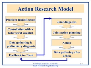 Cummings & Worley, 7e (c) 2001 
South-Western College Publishing 
2-14 
Action Research Model 
Feedback to Client 
Data gathering after 
action 
Problem Identification 
Joint action planning 
Consultation with a 
behavioral scientist 
Data gathering & 
preliminary diagnosis 
Joint diagnosis 
Action 
 