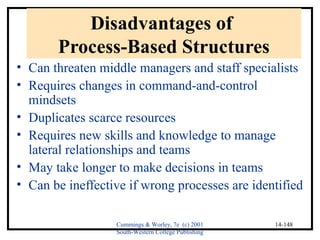Cummings & Worley, 7e (c) 2001 
South-Western College Publishing 
14-148 
Disadvantages of 
Process-Based Structures 
• Can threaten middle managers and staff specialists 
• Requires changes in command-and-control 
mindsets 
• Duplicates scarce resources 
• Requires new skills and knowledge to manage 
lateral relationships and teams 
• May take longer to make decisions in teams 
• Can be ineffective if wrong processes are identified 
 