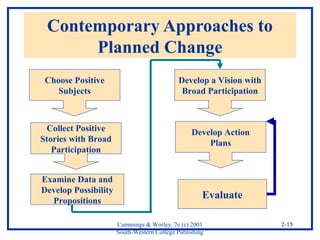 Cummings & Worley, 7e (c) 2001 
South-Western College Publishing 
2-15 
Contemporary Approaches to 
Planned Change 
Choose Positive 
Subjects 
Collect Positive 
Stories with Broad 
Participation 
Develop a Vision with 
Broad Participation 
Develop Action 
Plans 
Evaluate 
Examine Data and 
Develop Possibility 
Propositions 
 