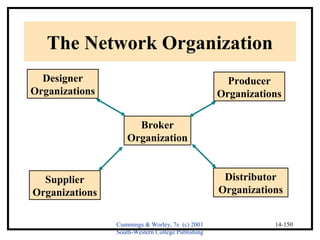 Cummings & Worley, 7e (c) 2001 
South-Western College Publishing 
14-150 
The Network Organization 
Designer 
Organizations 
Supplier 
Organizations 
Broker 
Organization 
Producer 
Organizations 
Distributor 
Organizations 
 