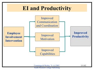 Cummings & Worley, 7e (c) 2001 
South-Western College Publishing 
15-162 
EI and Productivity 
Employee 
Involvement 
Intervention 
Improved 
Communication 
and Coordination 
Improved 
Motivation 
Improved 
Capabilities 
Improved 
Productivity 
 