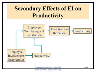 Cummings & Worley, 7e (c) 2001 
South-Western College Publishing 
15-163 
Secondary Effects of EI on 
Productivity 
Employee 
Involvement 
Intervention 
Productivity 
Productivity 
Employee 
Well-being and 
Satisfaction 
Attraction and 
Retention 
 