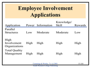 Cummings & Worley, 7e (c) 2001 
South-Western College Publishing 
15-164 
Employee Involvement 
Applications 
Application Power Information 
Knowledge/ 
Skill Rewards 
Parallel 
Structures Low Moderate Moderate Low 
High 
Involvement 
Organizations 
High High High High 
Total Quality 
Management High High High High 
 