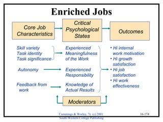 Cummings & Worley, 7e (c) 2001 
South-Western College Publishing 
16-174 
Enriched Jobs 
Core Job 
Characteristics 
Critical 
Psychological 
States 
Outcomes 
Skill variety 
Task identity 
Task significance 
Autonomy 
Feedback from 
work 
Experienced 
Meaningfulness 
of the Work 
Experienced 
Responsibility 
Knowledge of 
Actual Results 
• Hi internal 
work motivation 
• Hi growth 
satisfaction 
• Hi job 
satisfaction 
• Hi work 
effectiveness 
Moderators 
 