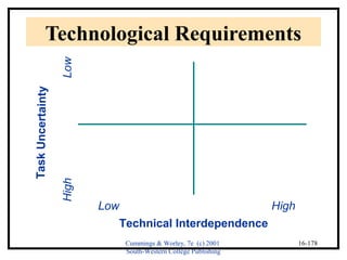 Technological Requirements 
Cummings & Worley, 7e (c) 2001 
South-Western College Publishing 
16-178 
Low High 
High Low 
Task Uncertainty 
Technical Interdependence 
 