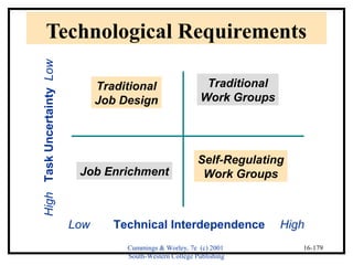Technological Requirements 
Traditional 
Work Groups 
Low Technical Interdependence High 
Cummings & Worley, 7e (c) 2001 
South-Western College Publishing 
16-179 
High Task Uncertainty Low 
Self-Regulating 
Work Groups 
Traditional 
Job Design 
Job Enrichment 
 