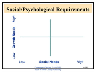 Social/Psychological Requirements 
Low Social Needs High 
Cummings & Worley, 7e (c) 2001 
South-Western College Publishing 
16-180 
Low Growth Needs High 
 