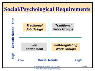 Social/Psychological Requirements 
Traditional 
Job Design 
Cummings & Worley, 7e (c) 2001 
South-Western College Publishing 
16-181 
Low 
Traditional 
Needs Work Groups 
Growth Job 
Self-Regulating 
Enrichment 
Work Groups 
High Low Social Needs High  
