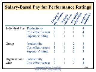 Salary-Based Pay for Performance Ratings 
Encourage 
cooperation 
Individual Plan Productivity 4 1 1 4 
Cost effectiveness 3 1 1 4 
Superiors’ rating 3 1 1 3 
Group Productivity 3 1 2 4 
Cost effectiveness 3 1 2 4 
Superiors’ rating 2 1 2 3 
Organization- Productivity 2 1 3 4 
wide Cost effectiveness 2 1 2 4 
Cummings & Worley, 7e (c) 2001 
South-Western College Publishing 
17-198 
Ties pay to 
performance 
Negative 
side effects 
Employee 
Acceptance 
 