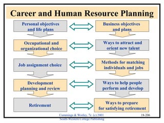 Career and Human Resource Planning 
Cummings & Worley, 7e (c) 2001 
South-Western College Publishing 
18-206 
Personal objectives 
and life plans 
Occupational and 
organizational choice 
Job assignment choice 
Development 
planning and review 
Retirement 
Business objectives 
and plans 
Ways to attract and 
orient new talent 
Methods for matching 
individuals and jobs 
Ways to help people 
perform and develop 
Ways to prepare 
for satisfying retirement 
 